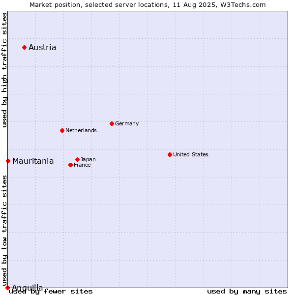 Market position of Austria vs. Mauritania vs. Anguilla