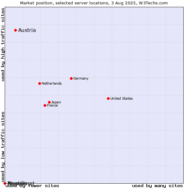 Market position of Austria vs. Montserrat vs. Anguilla