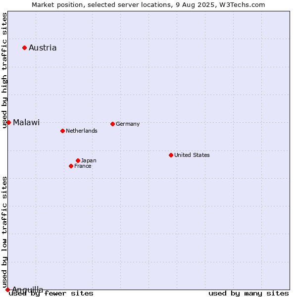 Market position of Austria vs. Malawi vs. Anguilla