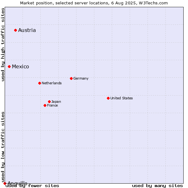 Market position of Austria vs. Mexico vs. Anguilla