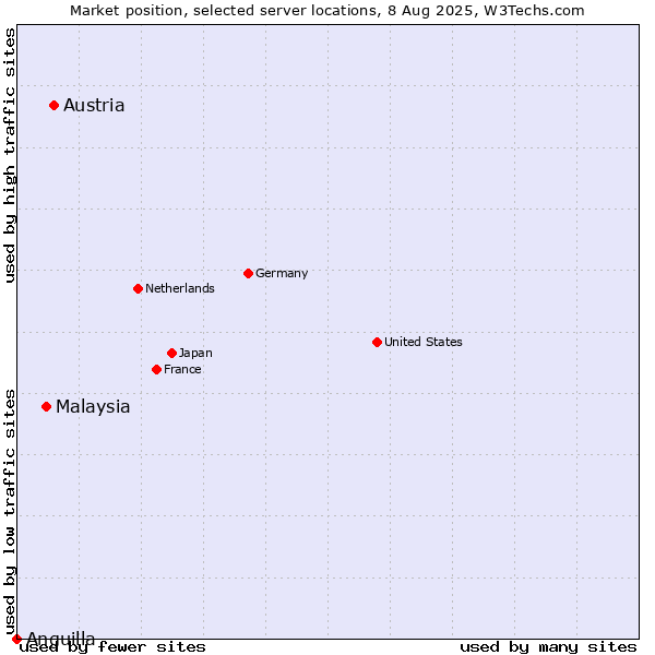 Market position of Austria vs. Malaysia vs. Anguilla