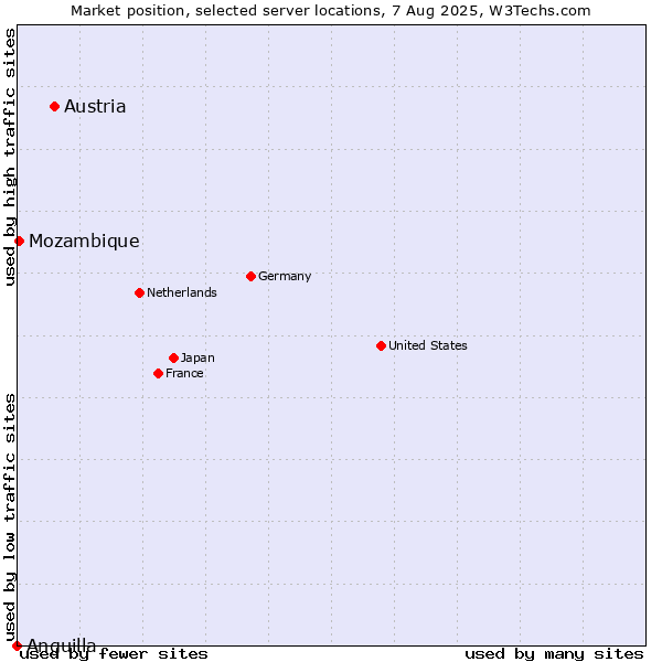 Market position of Austria vs. Mozambique vs. Anguilla