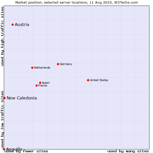 Market position of Austria vs. New Caledonia vs. Anguilla