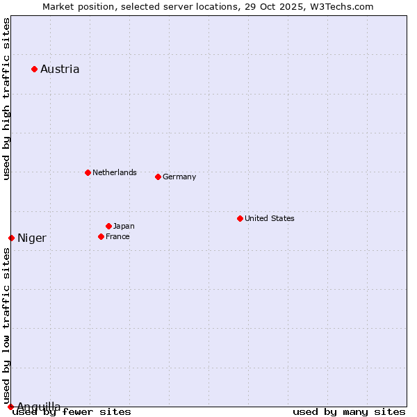Market position of Austria vs. Niger vs. Anguilla