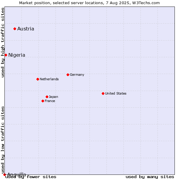 Market position of Austria vs. Nigeria vs. Anguilla