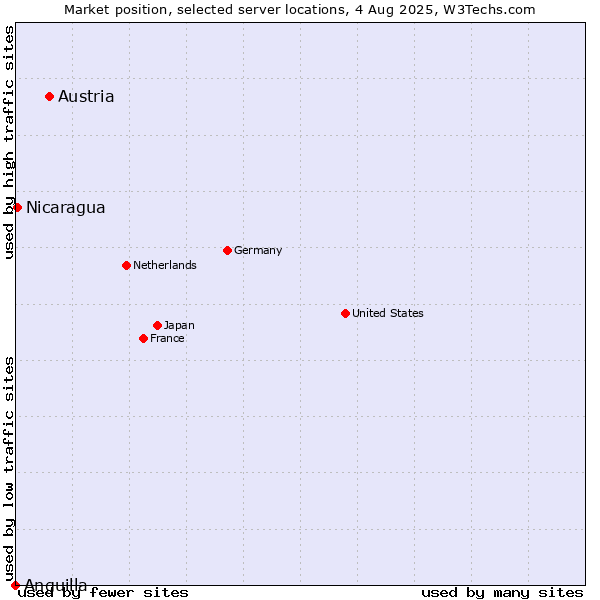 Market position of Austria vs. Nicaragua vs. Anguilla
