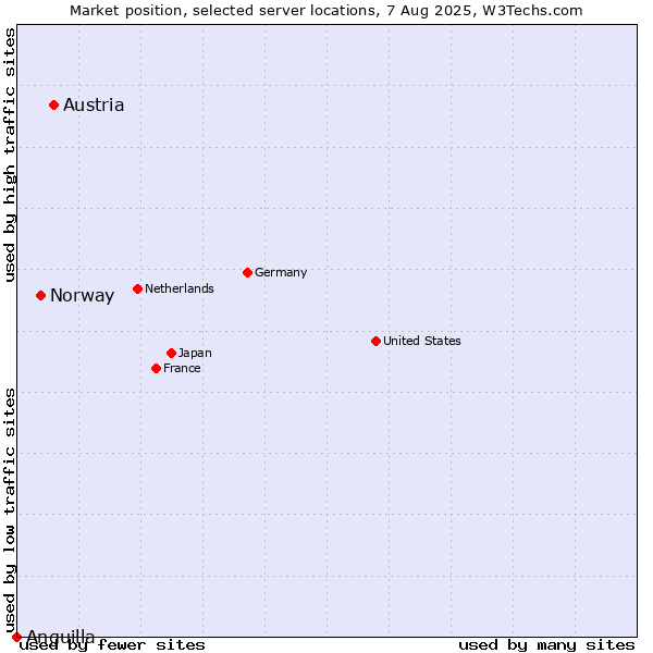 Market position of Austria vs. Norway vs. Anguilla