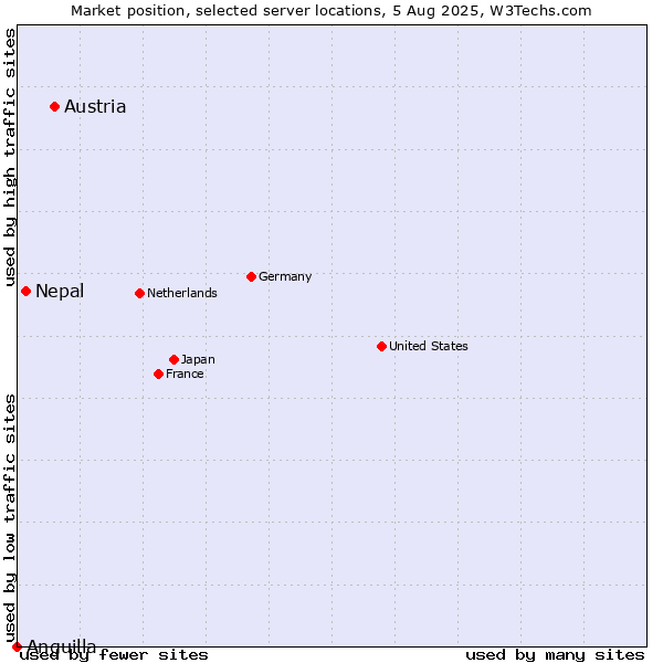 Market position of Austria vs. Nepal vs. Anguilla