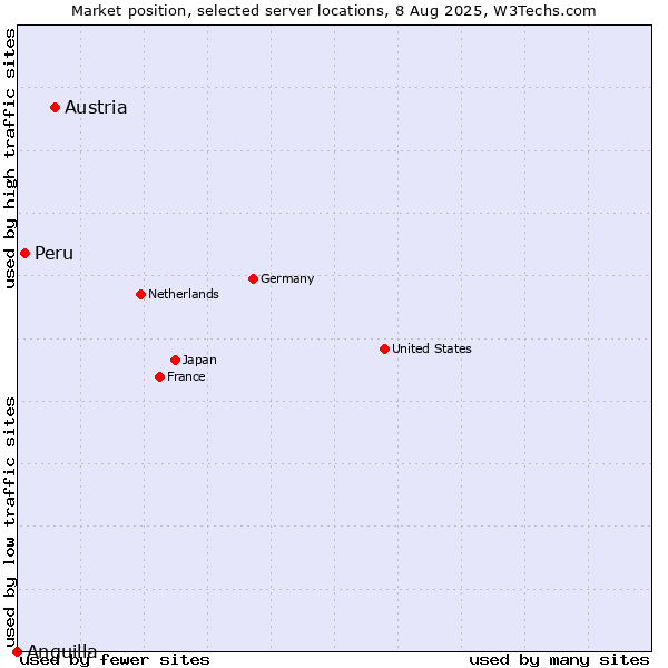 Market position of Austria vs. Peru vs. Anguilla
