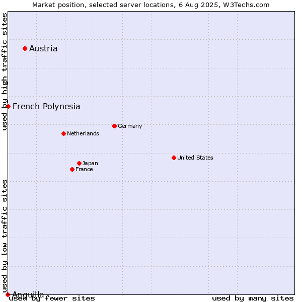 Market position of Austria vs. French Polynesia vs. Anguilla