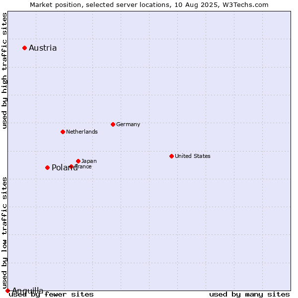 Market position of Poland vs. Austria vs. Anguilla