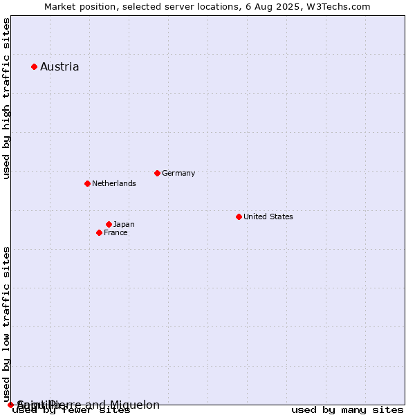 Market position of Austria vs. Saint Pierre and Miquelon vs. Anguilla