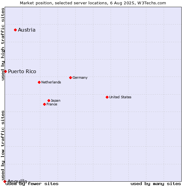 Market position of Austria vs. Puerto Rico vs. Anguilla