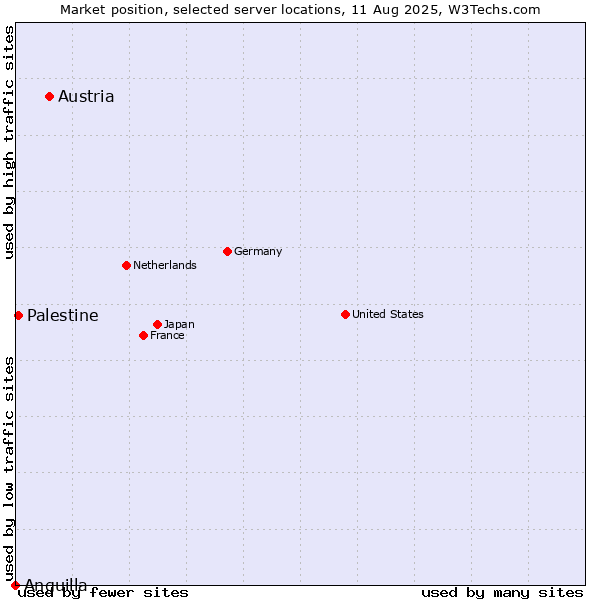 Market position of Austria vs. Palestine vs. Anguilla