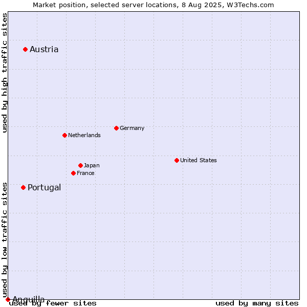 Market position of Austria vs. Portugal vs. Anguilla