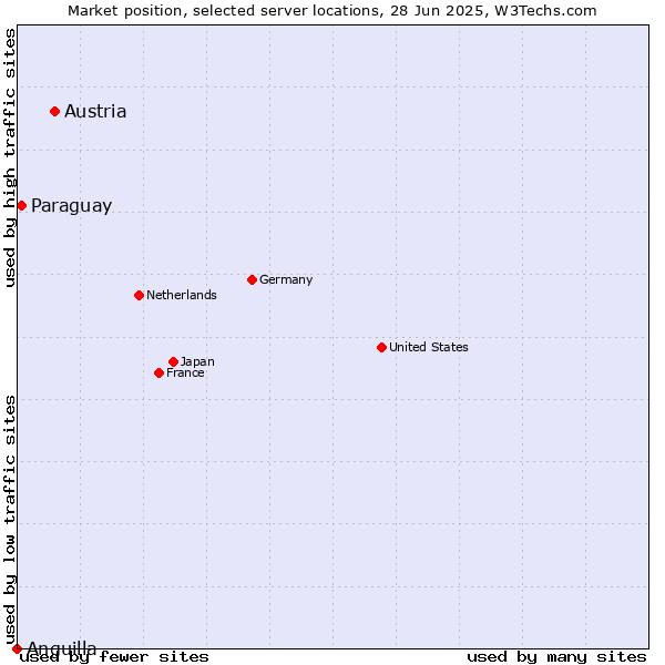 Market position of Austria vs. Paraguay vs. Anguilla