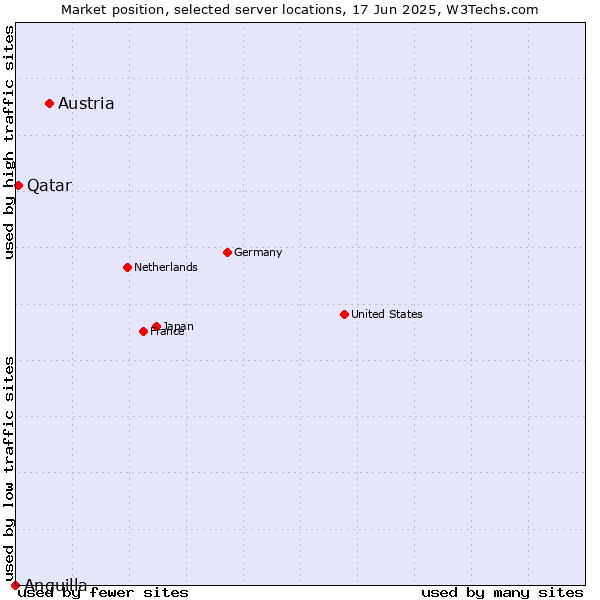 Market position of Austria vs. Qatar vs. Anguilla