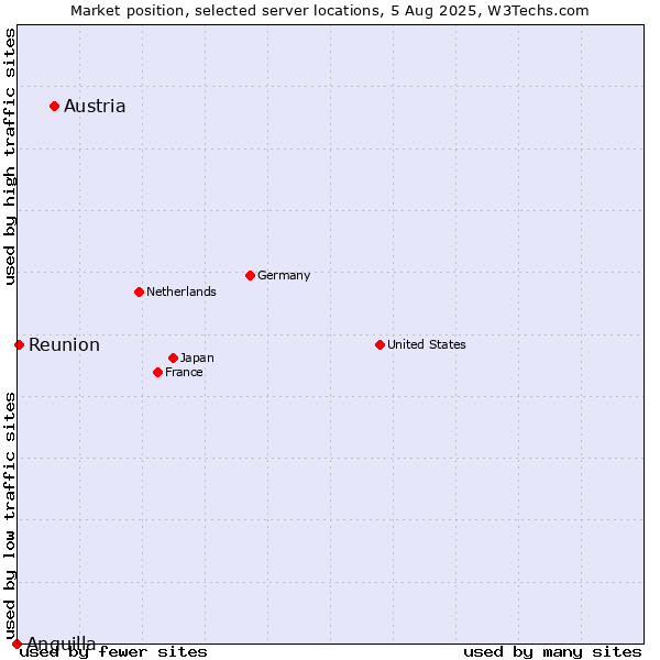 Market position of Austria vs. Reunion vs. Anguilla