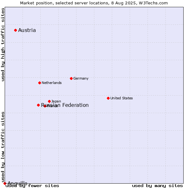 Market position of Russian Federation vs. Austria vs. Anguilla