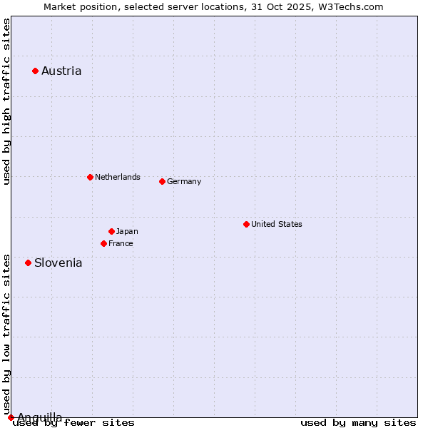 Market position of Austria vs. Slovenia vs. Anguilla