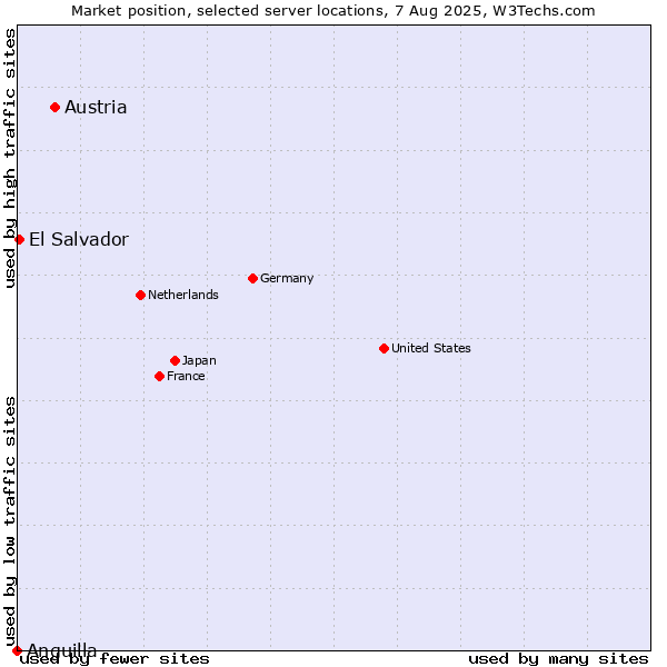 Market position of Austria vs. El Salvador vs. Anguilla