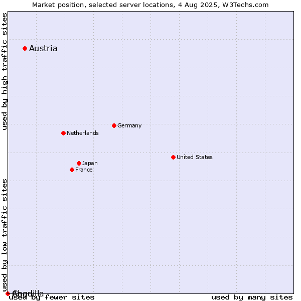 Market position of Austria vs. Chad vs. Anguilla