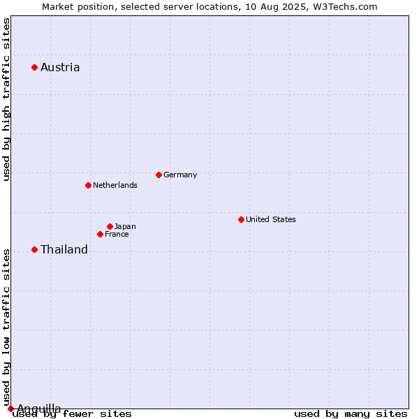 Market position of Thailand vs. Austria vs. Anguilla