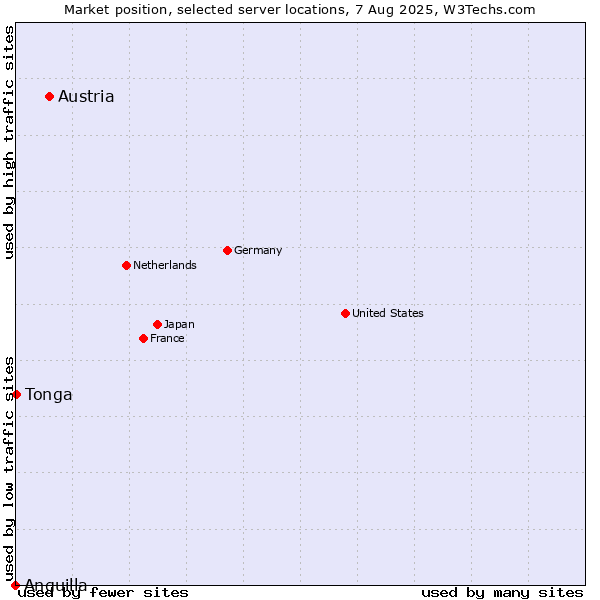 Market position of Austria vs. Tonga vs. Anguilla