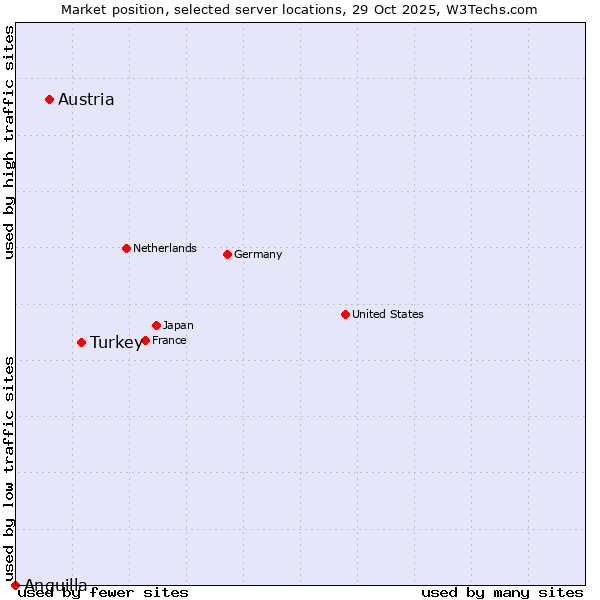 Market position of Turkey vs. Austria vs. Anguilla