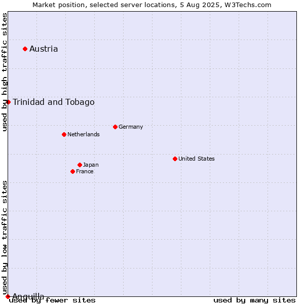 Market position of Austria vs. Trinidad and Tobago vs. Anguilla