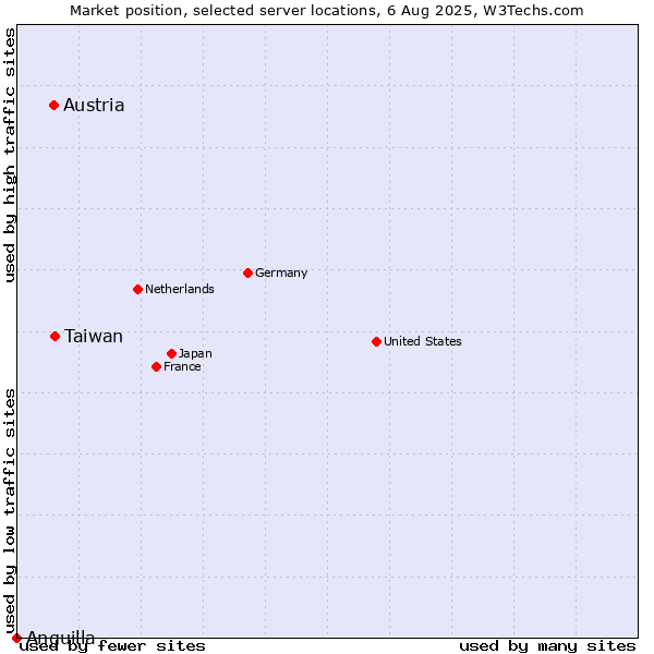 Market position of Taiwan vs. Austria vs. Anguilla