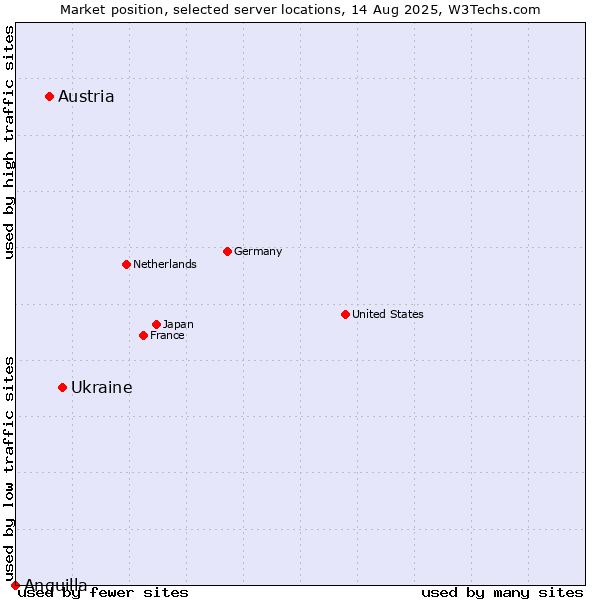 Market position of Ukraine vs. Austria vs. Anguilla