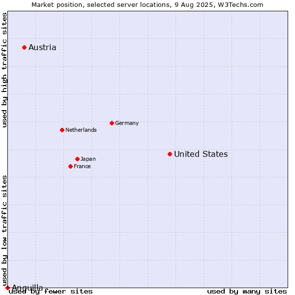 Market position of United States and territories vs. Austria vs. Anguilla