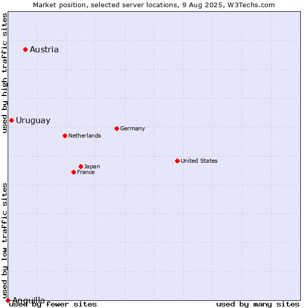 Market position of Austria vs. Uruguay vs. Anguilla