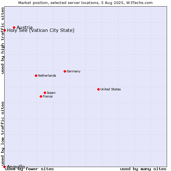 Market position of Austria vs. Holy See (Vatican City State) vs. Anguilla