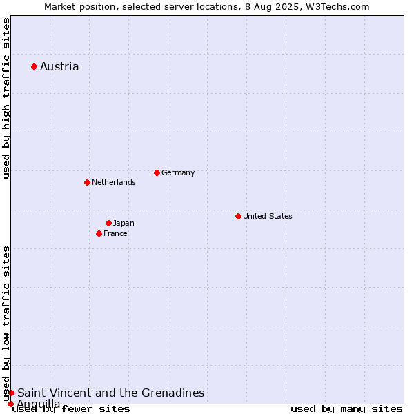 Market position of Austria vs. Saint Vincent and the Grenadines vs. Anguilla