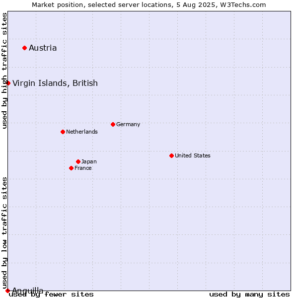 Market position of Austria vs. Virgin Islands, British vs. Anguilla