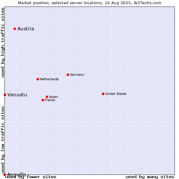 Market position of Austria vs. Vanuatu vs. Anguilla