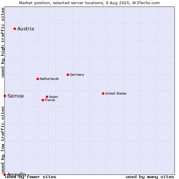 Market position of Austria vs. Samoa vs. Anguilla
