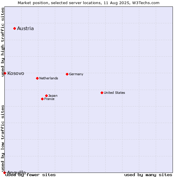 Market position of Austria vs. Kosovo vs. Anguilla