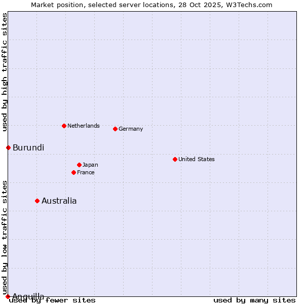 Market position of Australia vs. Burundi vs. Anguilla