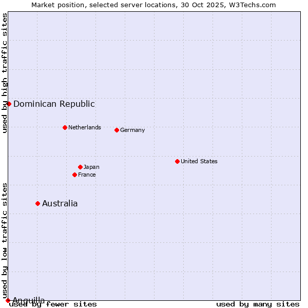 Market position of Australia vs. Dominican Republic vs. Anguilla