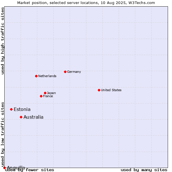 Market position of Australia vs. Estonia vs. Anguilla
