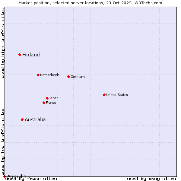 Market position of Australia vs. Finland vs. Anguilla
