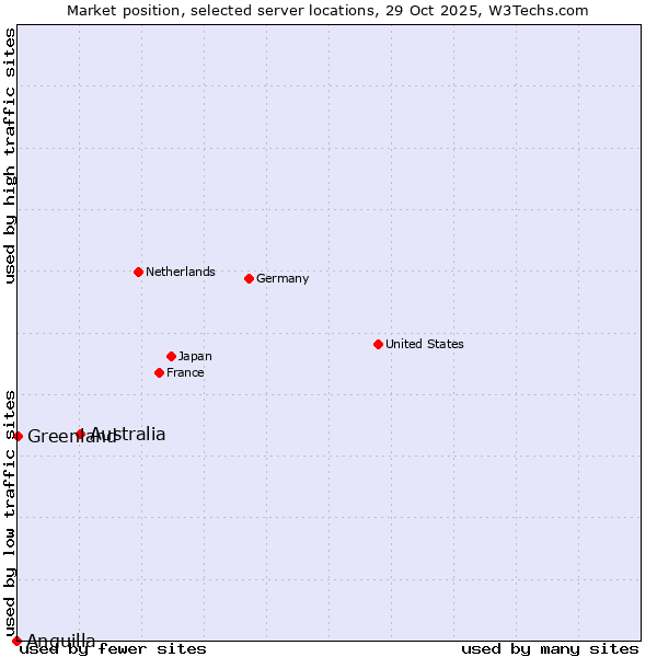 Market position of Australia vs. Greenland vs. Anguilla