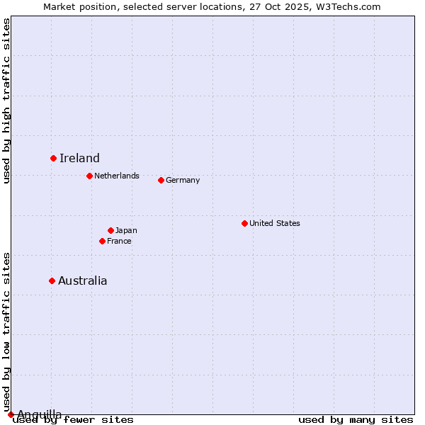 Market position of Ireland vs. Australia vs. Anguilla