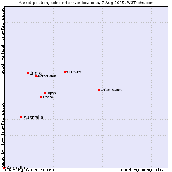 Market position of India vs. Australia vs. Anguilla