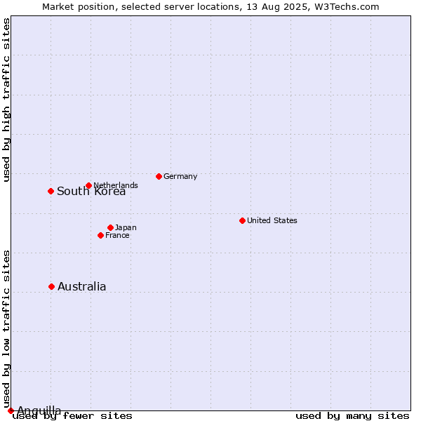 Market position of Australia vs. South Korea vs. Anguilla