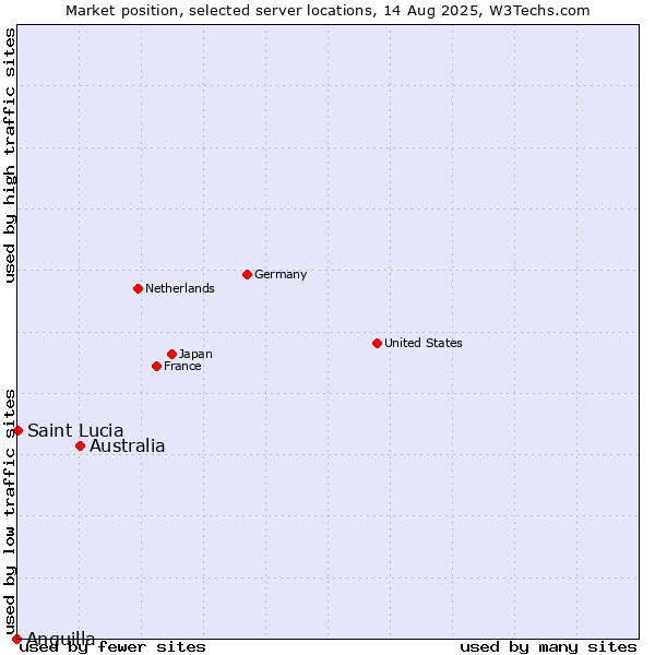Market position of Australia vs. Saint Lucia vs. Anguilla