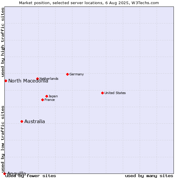 Market position of Australia vs. North Macedonia vs. Anguilla